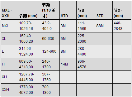 橡膠同步帶規格