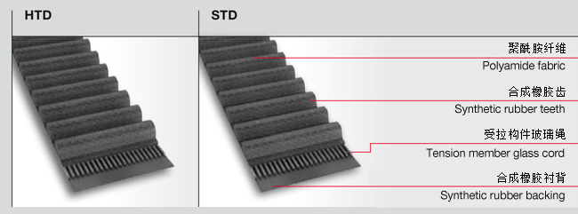 橡膠同步帶型號