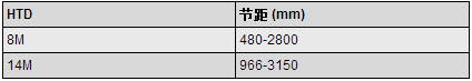 橡膠同步帶規格