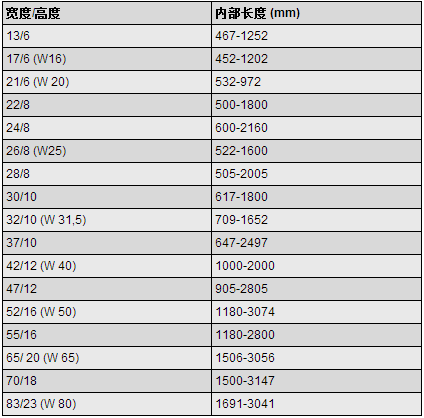 傳動帶規格