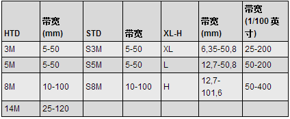 聚氨酯同步帶規格