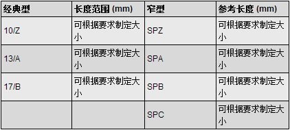 重型三角帶規格