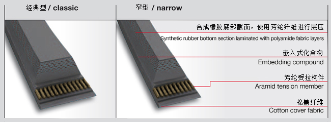 部分層壓的重型三角帶