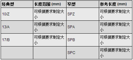 部分層壓的重型三角帶規格