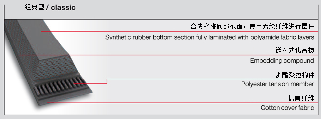 三角帶規格型號