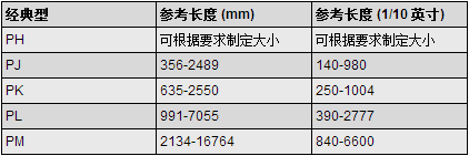 多楔帶規格