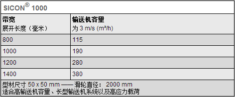 傳送帶型號